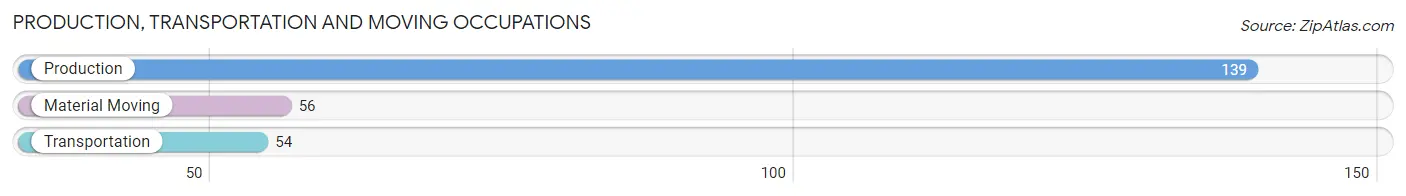 Production, Transportation and Moving Occupations in Zip Code 55767