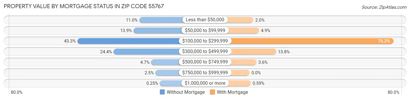 Property Value by Mortgage Status in Zip Code 55767