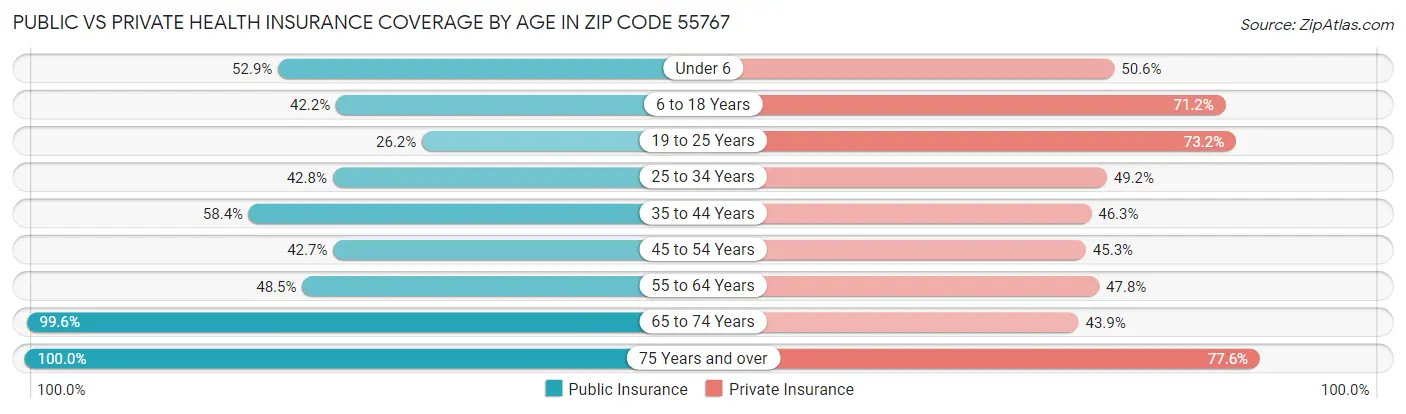 Public vs Private Health Insurance Coverage by Age in Zip Code 55767