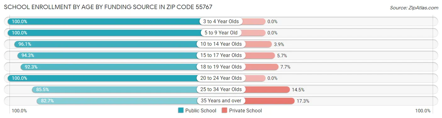 School Enrollment by Age by Funding Source in Zip Code 55767