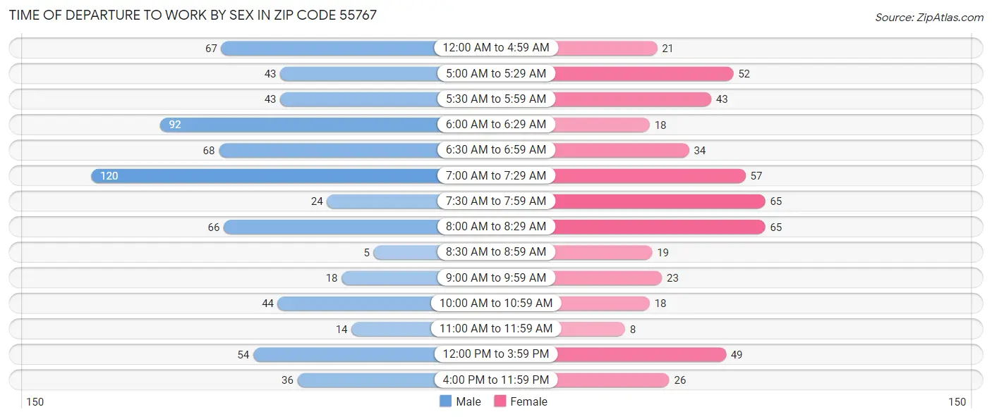 Time of Departure to Work by Sex in Zip Code 55767