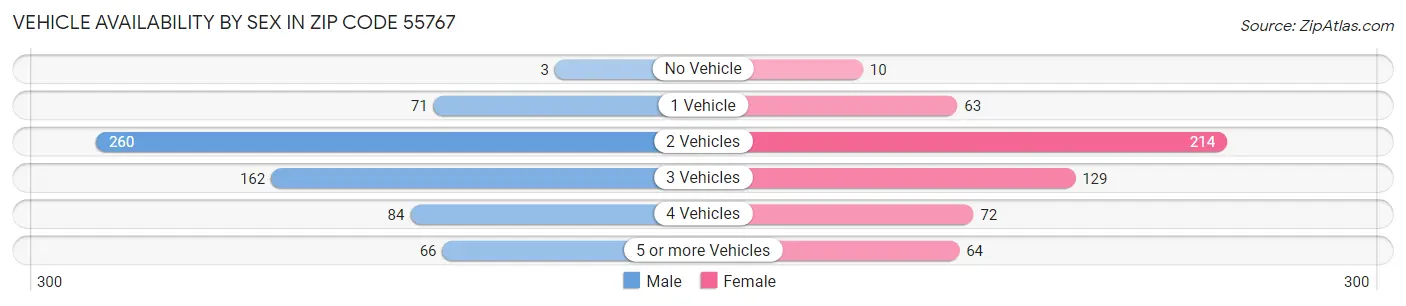 Vehicle Availability by Sex in Zip Code 55767