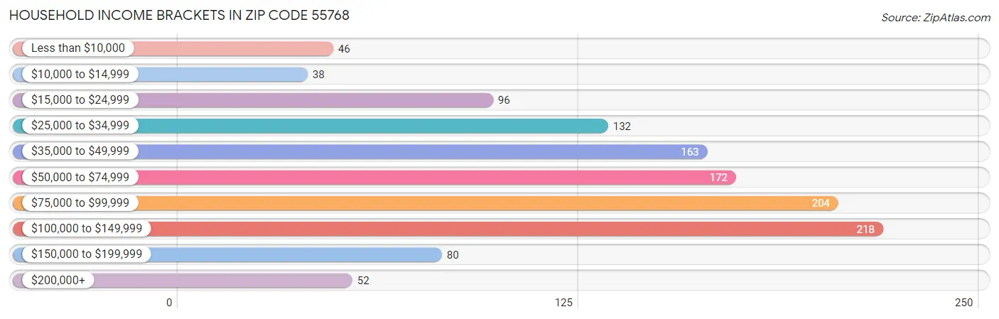 Household Income Brackets in Zip Code 55768