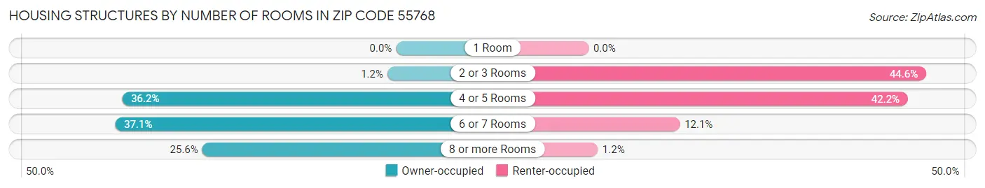 Housing Structures by Number of Rooms in Zip Code 55768