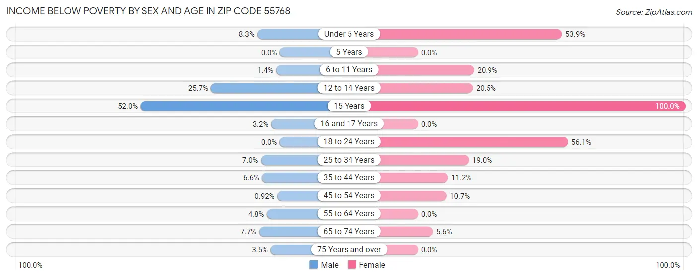 Income Below Poverty by Sex and Age in Zip Code 55768