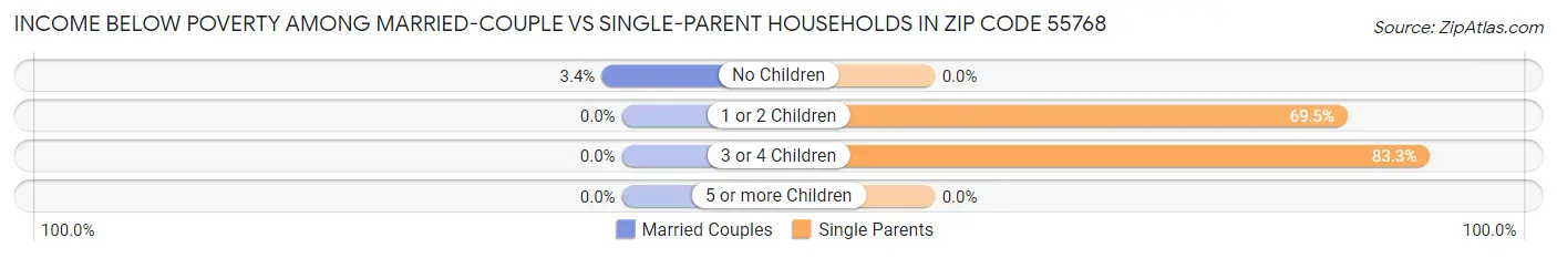 Income Below Poverty Among Married-Couple vs Single-Parent Households in Zip Code 55768
