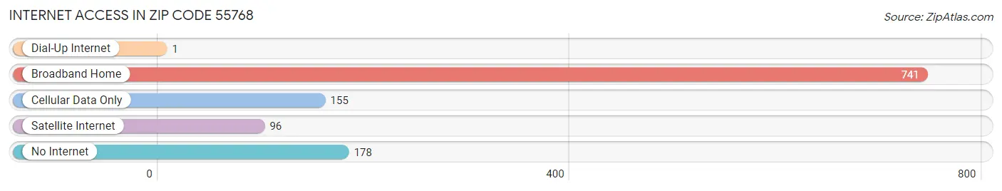 Internet Access in Zip Code 55768