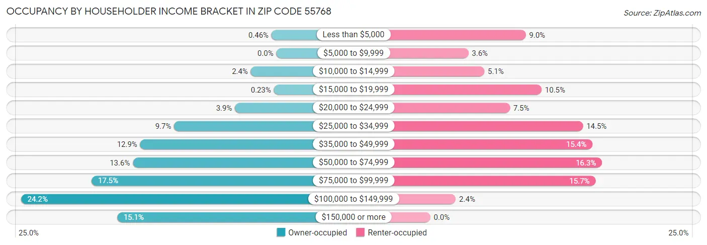 Occupancy by Householder Income Bracket in Zip Code 55768