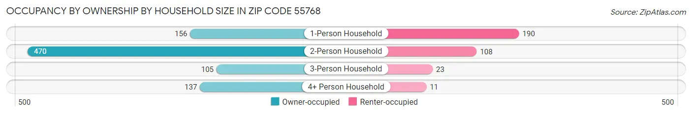 Occupancy by Ownership by Household Size in Zip Code 55768