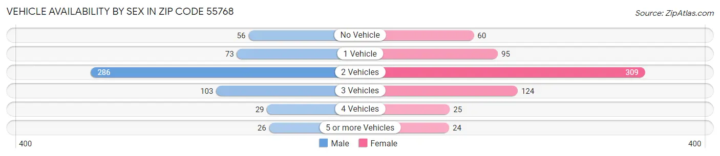 Vehicle Availability by Sex in Zip Code 55768
