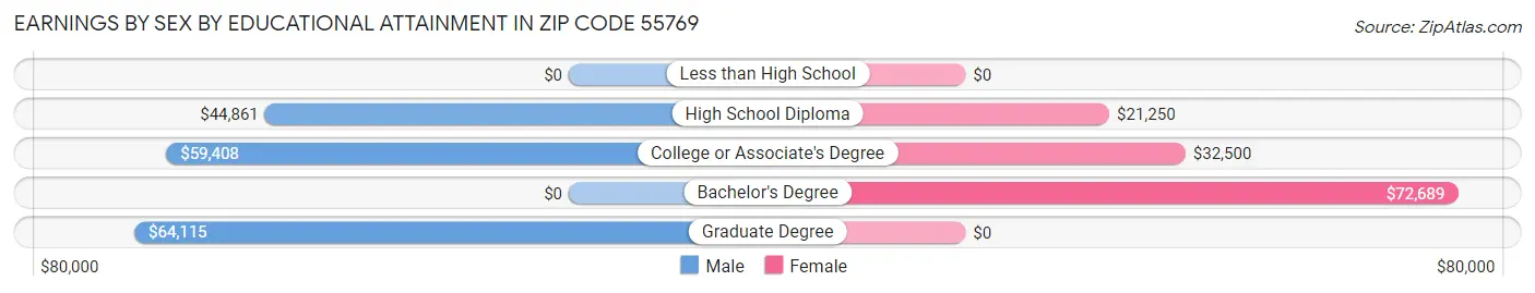 Earnings by Sex by Educational Attainment in Zip Code 55769