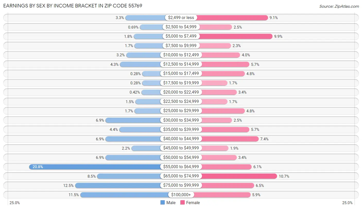 Earnings by Sex by Income Bracket in Zip Code 55769