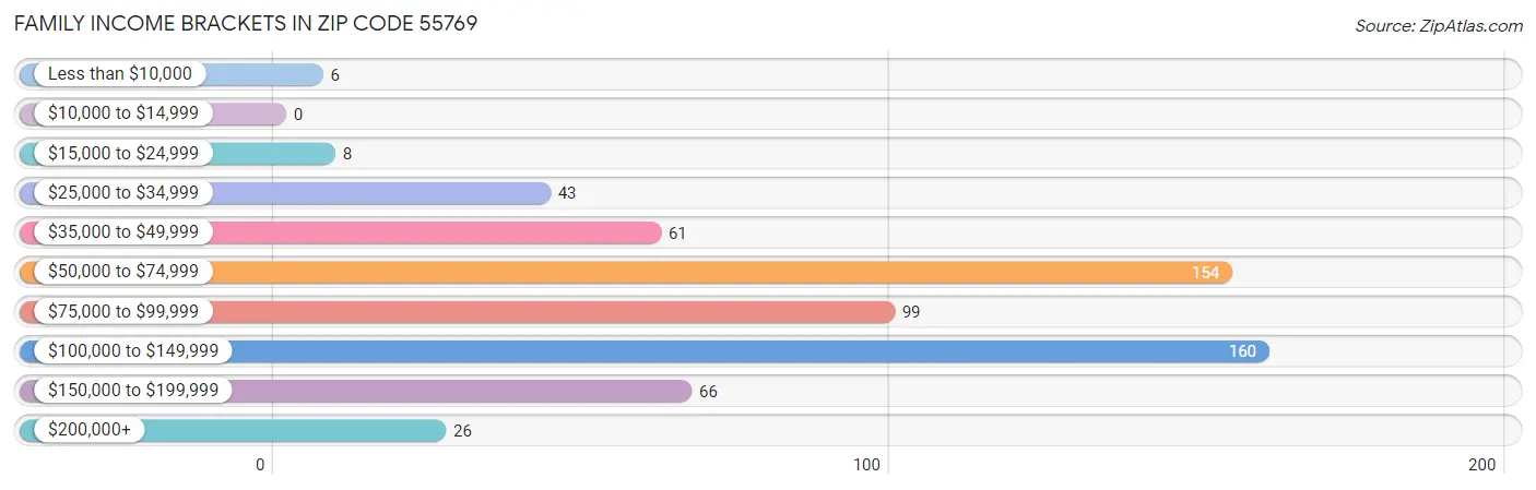 Family Income Brackets in Zip Code 55769