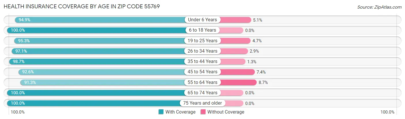 Health Insurance Coverage by Age in Zip Code 55769