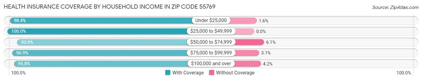 Health Insurance Coverage by Household Income in Zip Code 55769