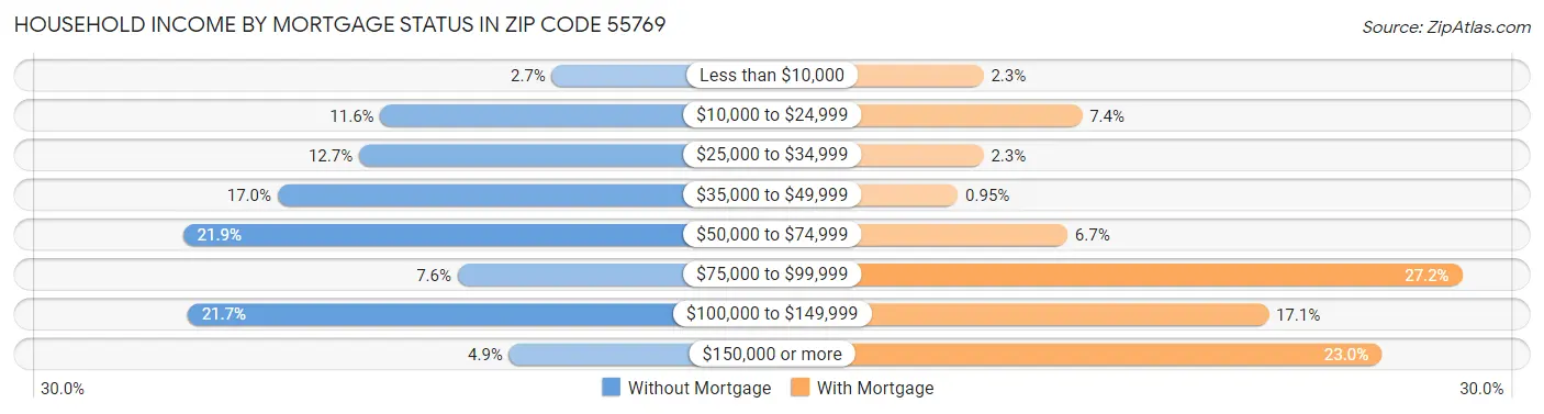 Household Income by Mortgage Status in Zip Code 55769