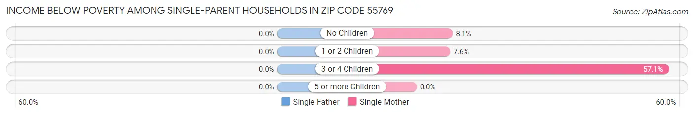 Income Below Poverty Among Single-Parent Households in Zip Code 55769