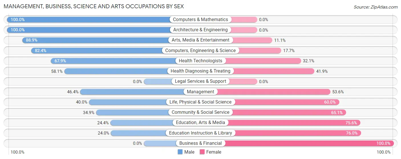 Management, Business, Science and Arts Occupations by Sex in Zip Code 55769