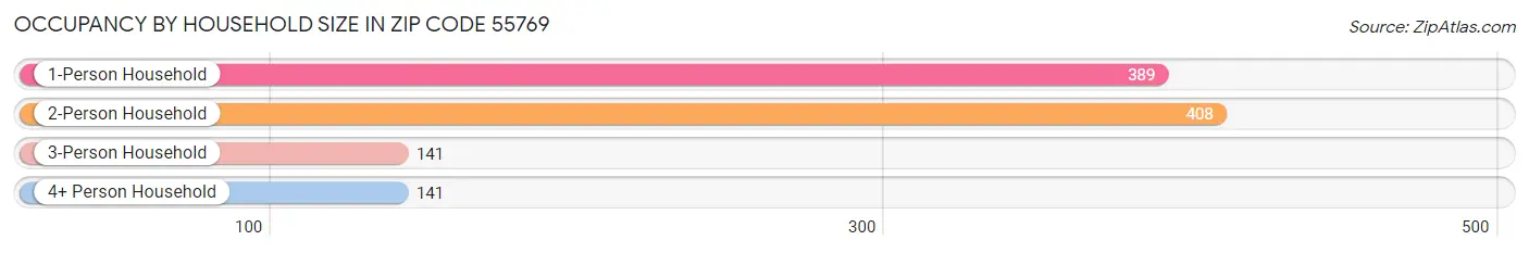 Occupancy by Household Size in Zip Code 55769