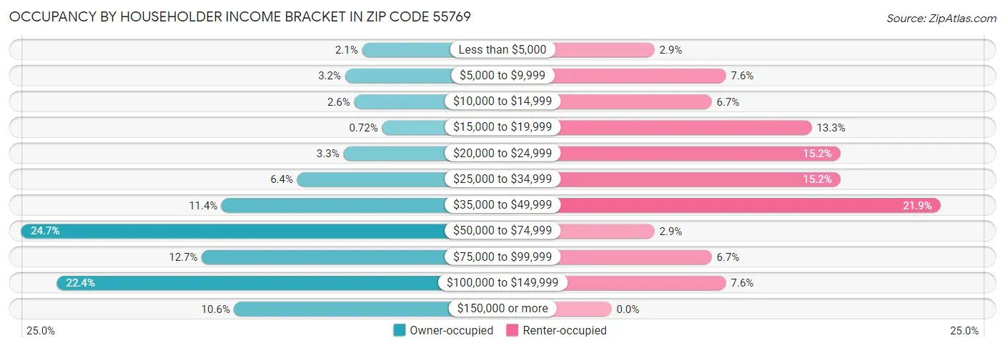 Occupancy by Householder Income Bracket in Zip Code 55769