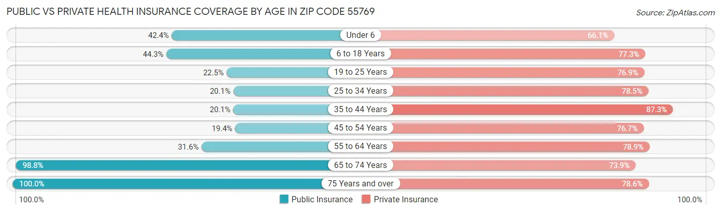 Public vs Private Health Insurance Coverage by Age in Zip Code 55769