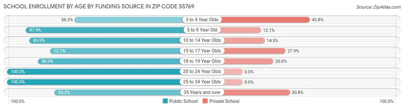 School Enrollment by Age by Funding Source in Zip Code 55769