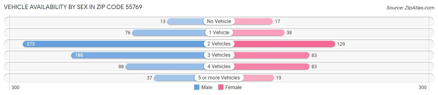 Vehicle Availability by Sex in Zip Code 55769