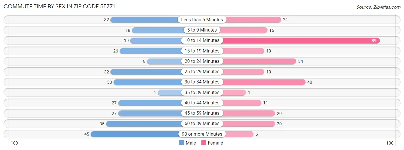 Commute Time by Sex in Zip Code 55771