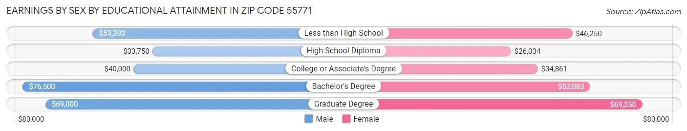 Earnings by Sex by Educational Attainment in Zip Code 55771
