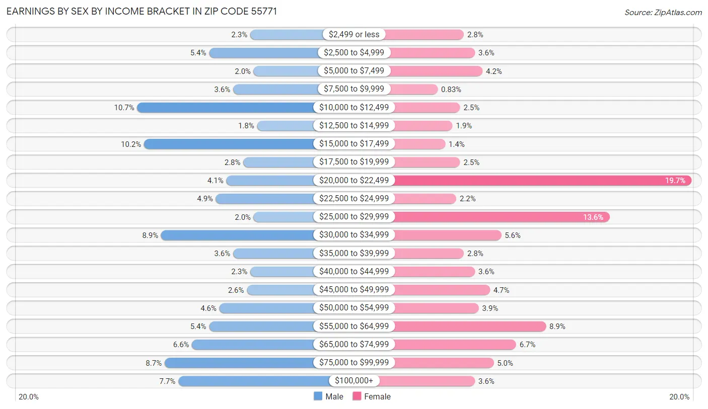 Earnings by Sex by Income Bracket in Zip Code 55771