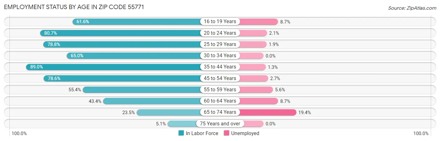 Employment Status by Age in Zip Code 55771