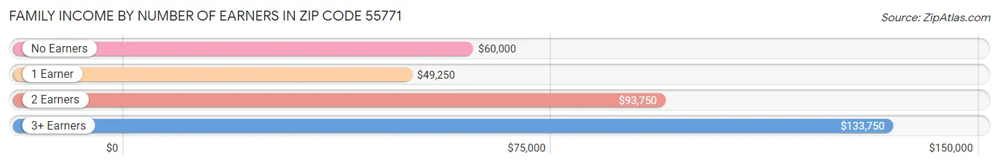 Family Income by Number of Earners in Zip Code 55771