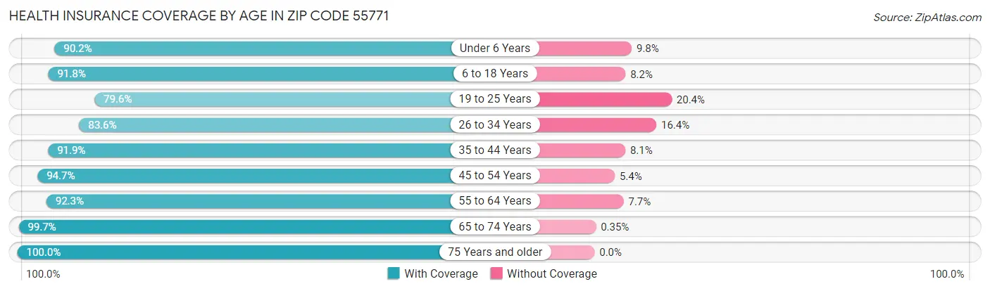 Health Insurance Coverage by Age in Zip Code 55771