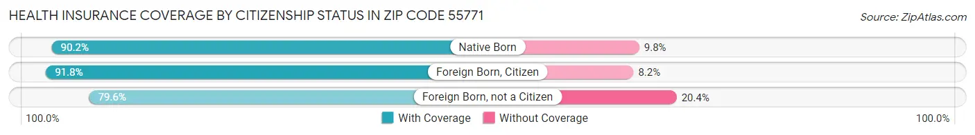 Health Insurance Coverage by Citizenship Status in Zip Code 55771