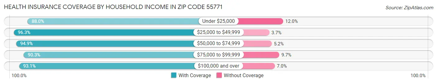Health Insurance Coverage by Household Income in Zip Code 55771