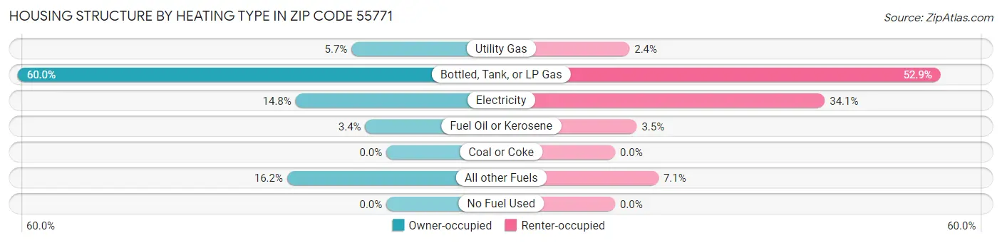 Housing Structure by Heating Type in Zip Code 55771