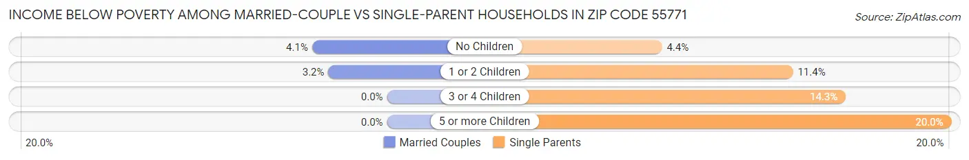 Income Below Poverty Among Married-Couple vs Single-Parent Households in Zip Code 55771
