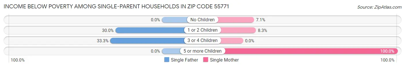 Income Below Poverty Among Single-Parent Households in Zip Code 55771