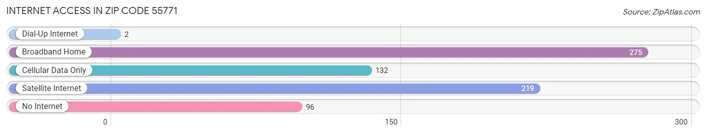 Internet Access in Zip Code 55771