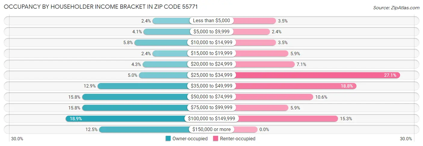 Occupancy by Householder Income Bracket in Zip Code 55771