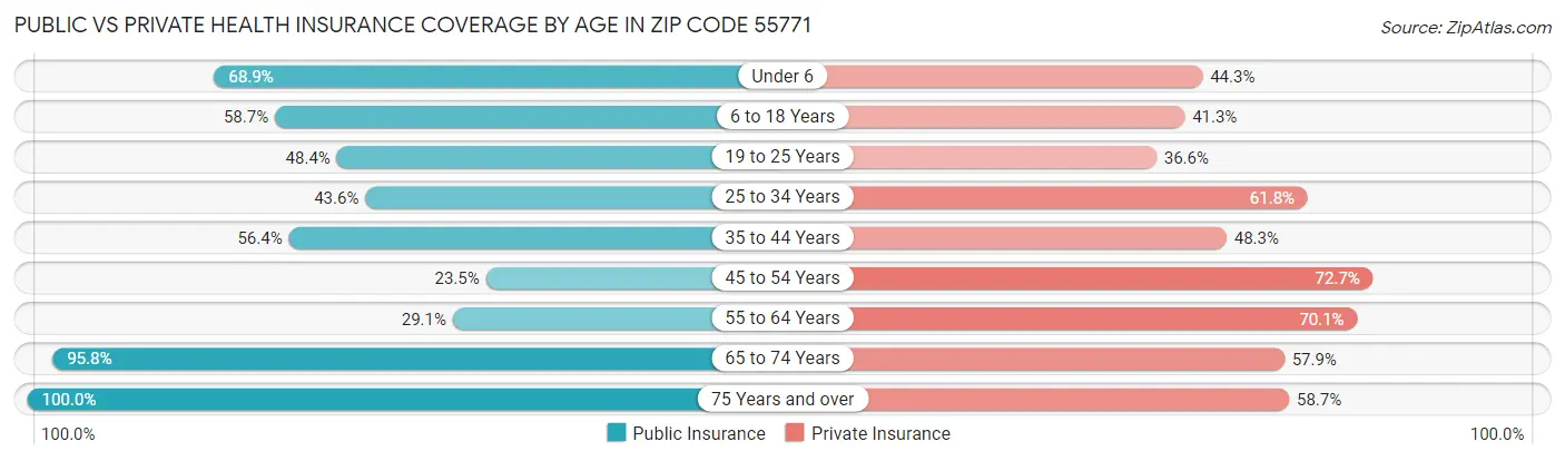 Public vs Private Health Insurance Coverage by Age in Zip Code 55771