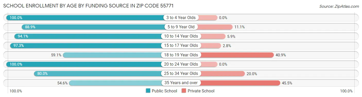 School Enrollment by Age by Funding Source in Zip Code 55771