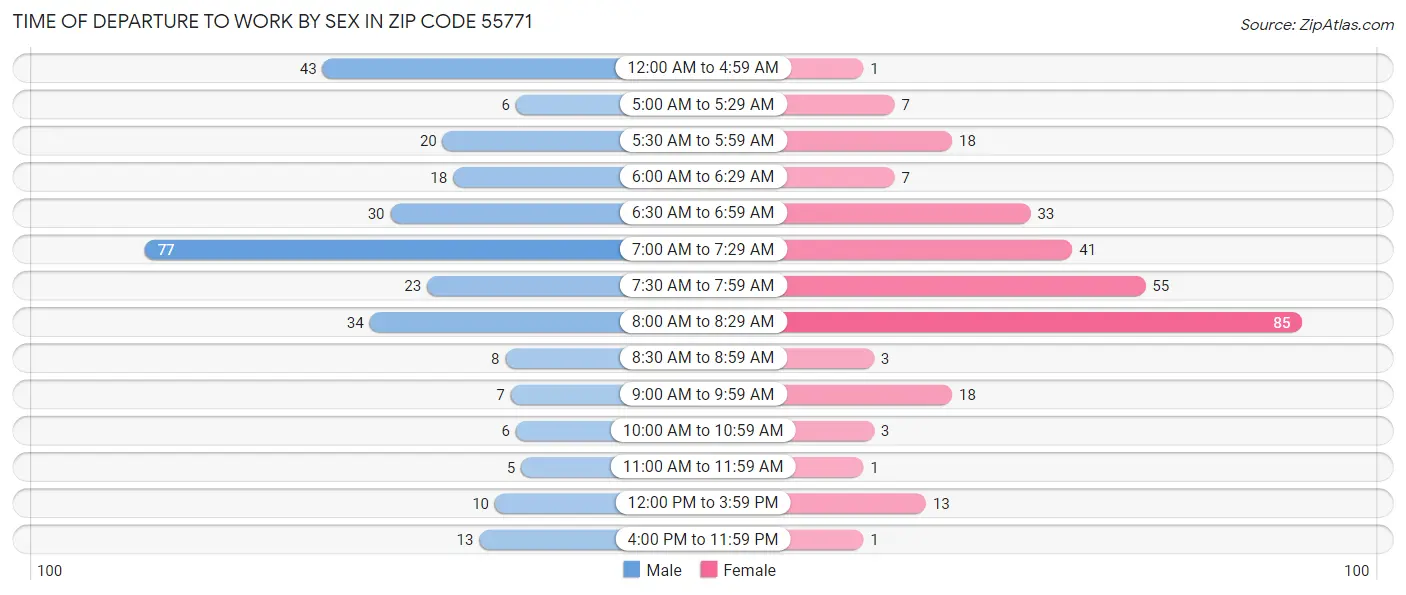 Time of Departure to Work by Sex in Zip Code 55771