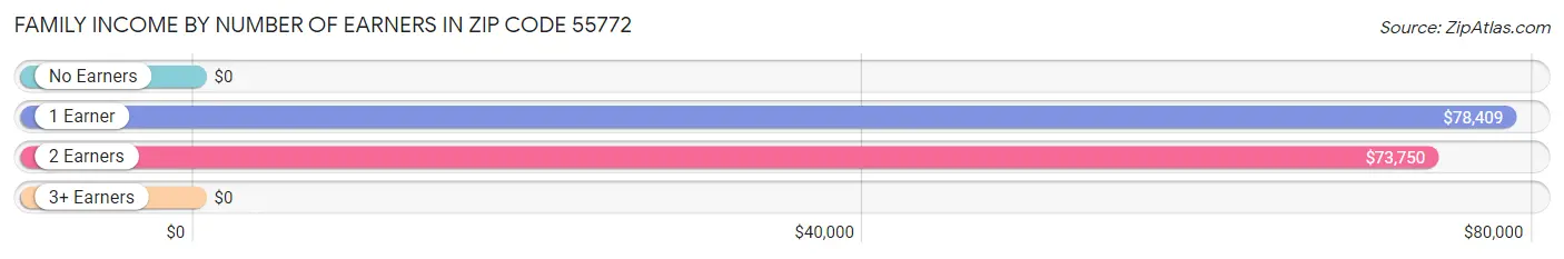 Family Income by Number of Earners in Zip Code 55772