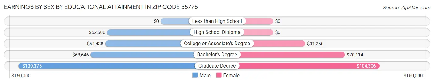 Earnings by Sex by Educational Attainment in Zip Code 55775