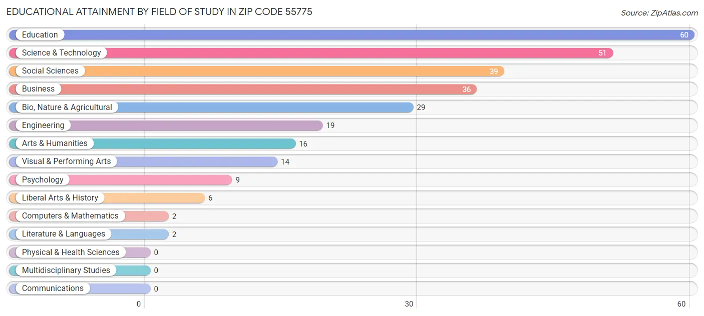 Educational Attainment by Field of Study in Zip Code 55775