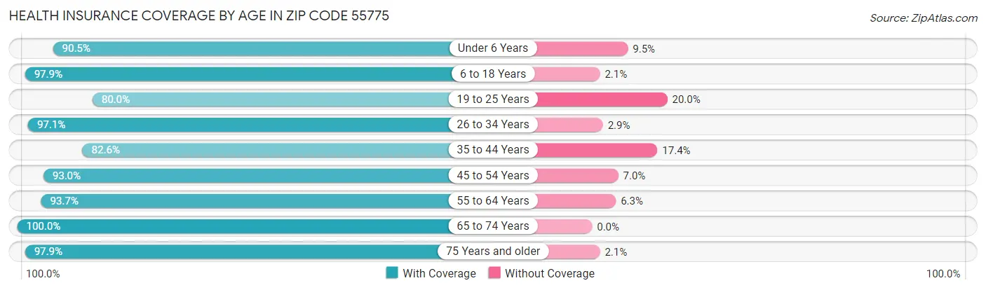 Health Insurance Coverage by Age in Zip Code 55775