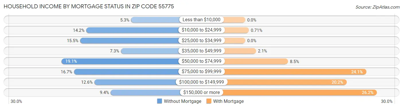 Household Income by Mortgage Status in Zip Code 55775