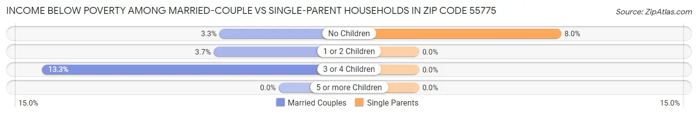 Income Below Poverty Among Married-Couple vs Single-Parent Households in Zip Code 55775