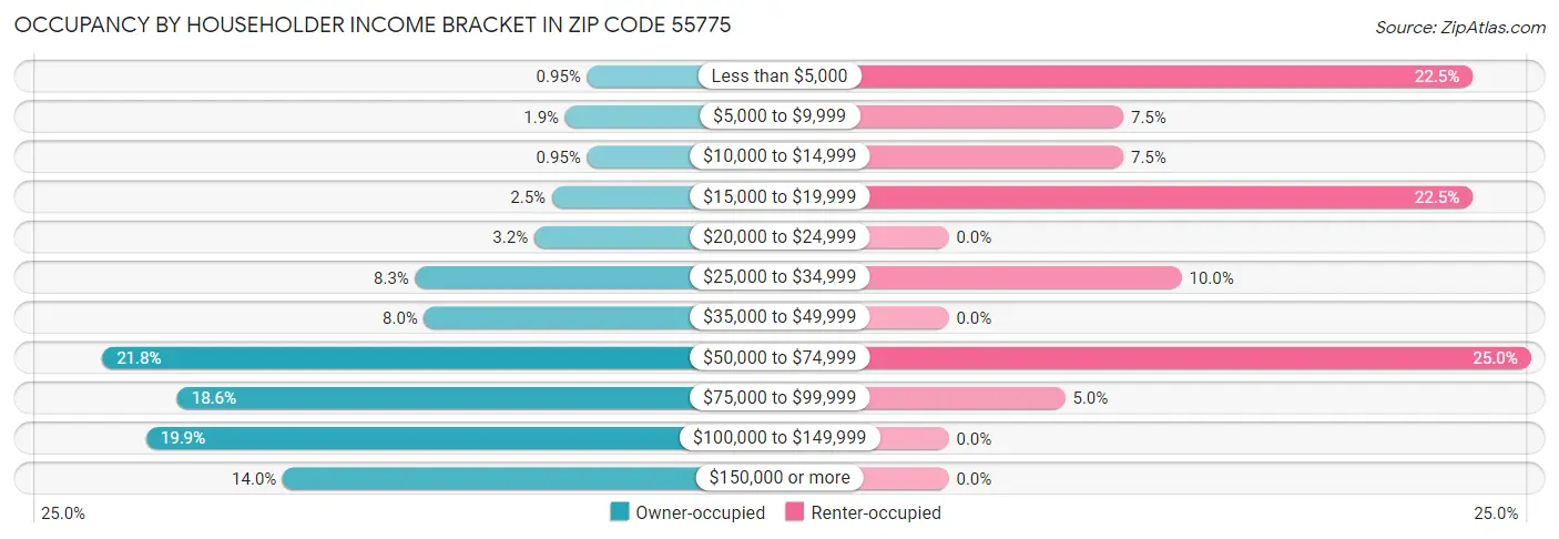Occupancy by Householder Income Bracket in Zip Code 55775